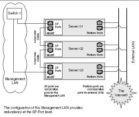 This graphic shows a diagram of servers in a daisy-chain configuration with redundancy in the Management LAN at the SP-Port level. 