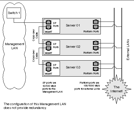 This graphic shows a diagram of servers in a daisy-chain configuration with no redundancy in the Management LAN. 