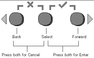 The three operator-panel buttons: from left to right, Back, Select and Cancel. Push Back and Select for Cancel; push Forward and Select for Enter.