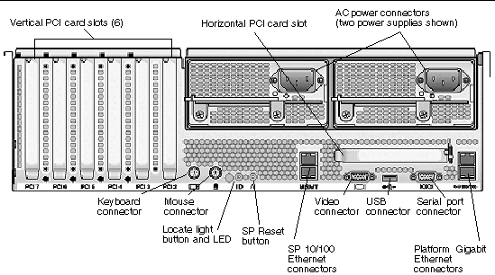 Graphic showing the back panel of the Sun Fire V40z server.