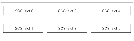 Graphic showing the SCSI slots on the SCSI backplane. 