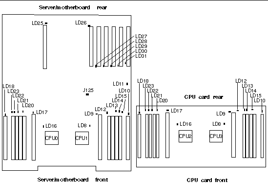 Graphic showing the locations of activity-indicator LEDs and Clear-CMOS jumper on motherboard and CPU card of the Sun Fire V40z server. 