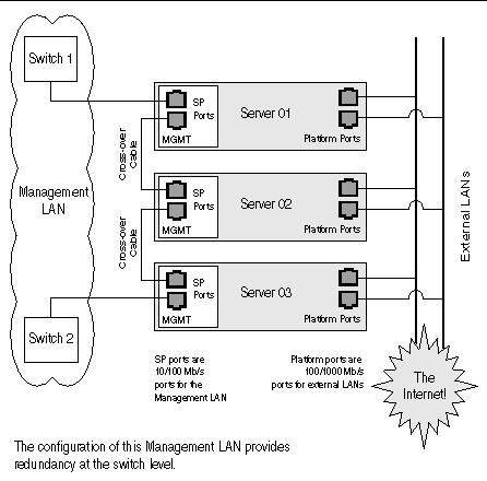 This graphic shows a diagram of servers in a daisy-chain configuration with redundancy in the Management LAN at the switch level. 