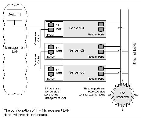 This graphic shows a diagram of servers in a daisy-chain configuration with no redundancy in the Management LAN. 