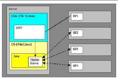 Graphic showing importance of using Update Server application to obtain new NSV.