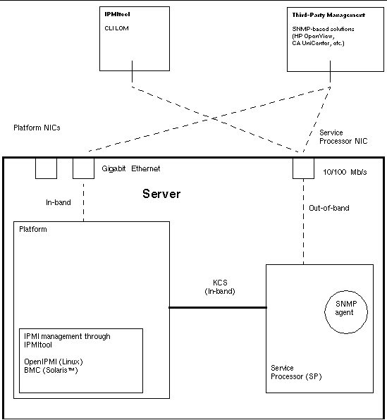 This diagram shows how the various server-management options work together. 