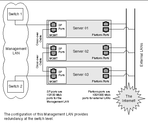 This graphic shows a diagram of servers in a daisy-chain configuration with redundancy in the Management LAN at the switch level. 