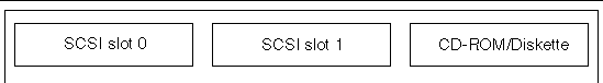 Graphic showing the three slots on the SCSI backplane. SCSI slot 0 is on left; SCSI slot 1 is in middle; the CD-ROM/Diskette Drive is on right. 