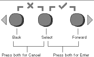 The three operator-panel buttons: from left to right, Back, Select, and Cancel. Press Back and Select for Cancel; press Forward and Select for Enter.