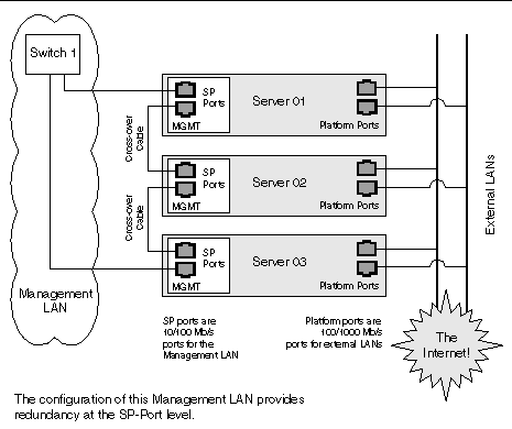 This graphic shows a diagram of servers in a daisy-chain configuration with redundancy in the Management LAN at the port level. 