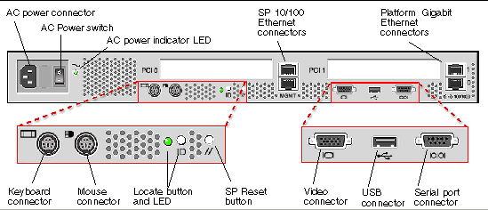 Graphic showing the back panel of the Sun Fire V20z server.