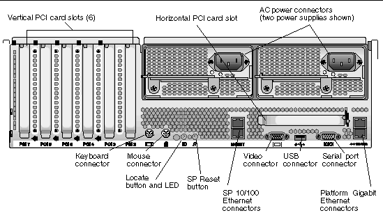 Graphic showing the back panel of the Sun Fire V40z server.