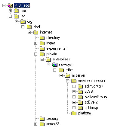 Diagram showing the SNMP Management Information Base (MIB) tree for the servers. 