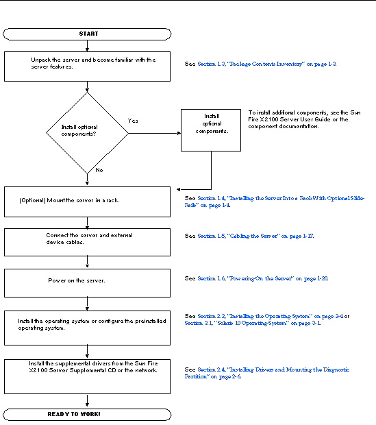 Flowchart showing the installation process that is documented in this guide.