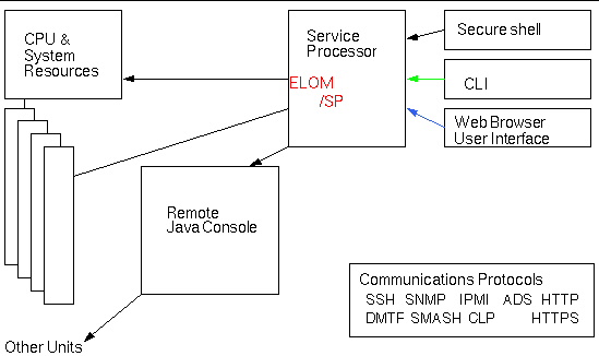 A block diagram graphic showing the ELOM communication paths.