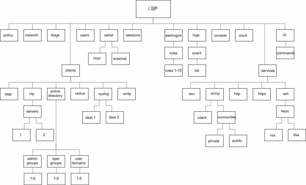 Graphic showing an / SP example of the ILOM CLI Target Tree