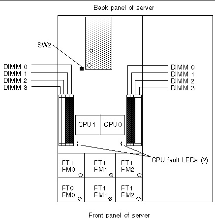 Graphic showing the Sun Fire X4200 M2 motherboard with the locatiosn of the 2 CPUs shown.