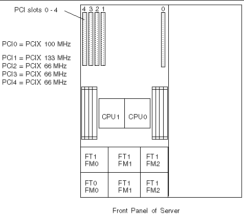 Diagram showing the locations, designations, and speeds of the PCI slots on the motherboard.