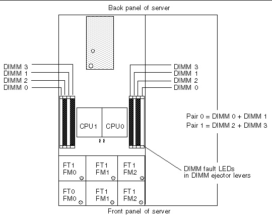 Graphic showing the X4100/X4200 server motherboard with the DIMM numbering shown