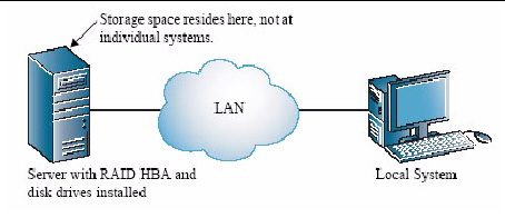 Figure shows configuration of server with RAID HBA and storage space on it with local system.