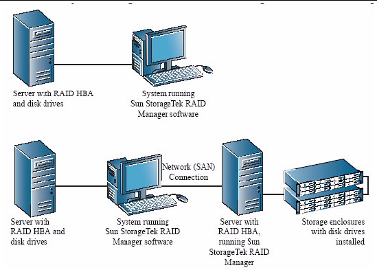 Figure shows configuration of servers with RAID HBAs, servers running Sun StorageTek RAID, and storage enclosures.