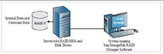 Figure of storage space configuration of RAID 5, a server that has a RAID HBA and a local system running StorageTek RAID.