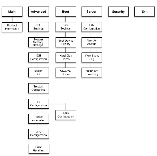 BIOS Setup Utility screens, summarized as a menu tree with the top-level screens listed horizontally and their sub-screens listed vertically.