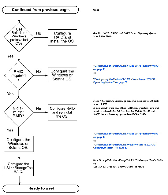 Flowchart showing the installation process that is documented in this guide.