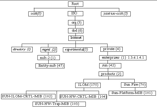 Location of MIB Modules.