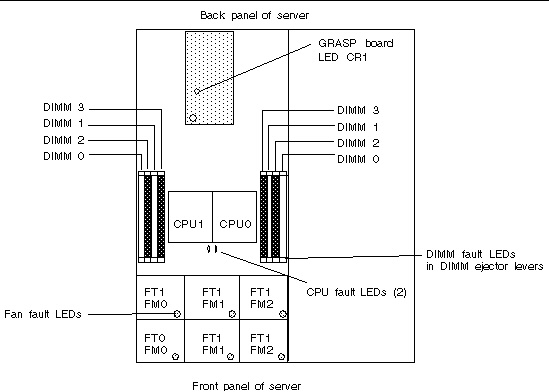 Graphic showing the X4200 server motherboard with the internal status indicator LEDs called out. 