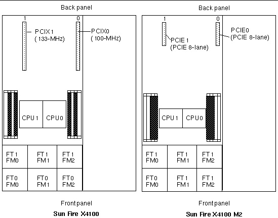 Diagram showing the locations and speeds of the PCI slots on the Sun Fire X4100 motherboard.