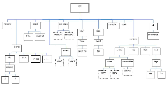 Graphic showing block diagram of SP namespace.