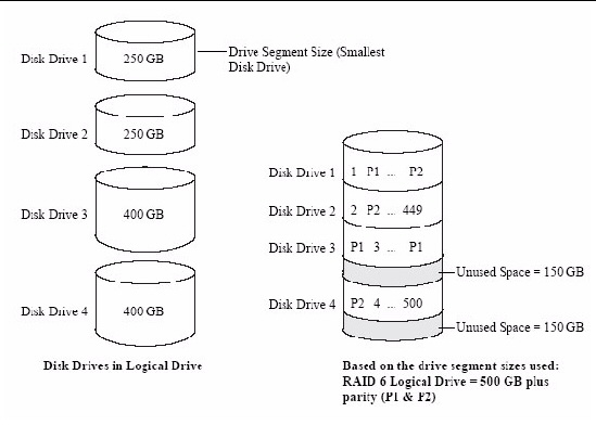 Figure shows four disk drives in a logical drive: two 240 GB drives and two 400 GB drives. These drives are configured into one RAID 6 logical drive of 500 GB plus parity (P1 and P2). 