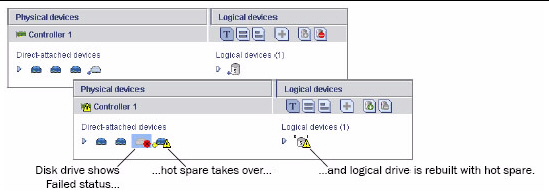 Screen shot depicting what occurs when a disk drive fails in a RAID 5 logical drive.