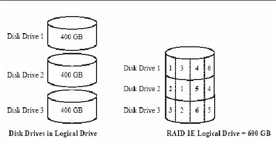 Figure shows three 400 GB disk drives in an array. These drives are configured into one RAID 1E array of 600 GB. 