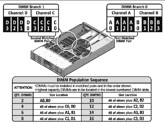 Figure showing FB-DIMM layout.