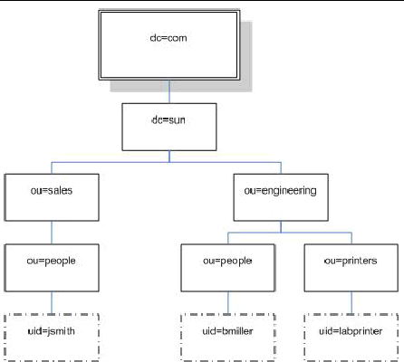 Graphic showing block diagram of LDAP directory structure.