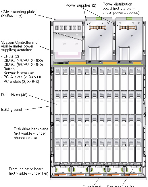 Diagram showing the locations of the replaceable Sun Fire X4500 components.