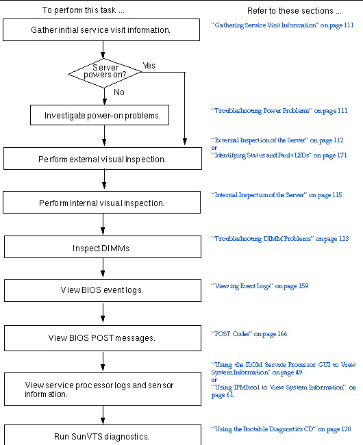 Graphic showing suggested steps for troubleshooting problems during a service visit, using the sections in this book.