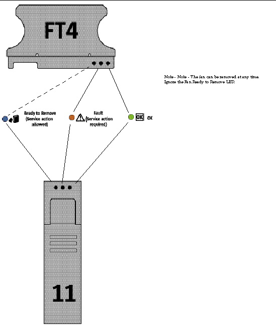 Diagram showing the locations of the disk drive and fan tray LEDs.