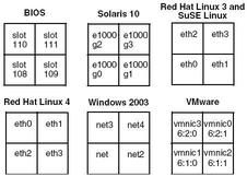 Six illustrations showing the logical device names for the four NIC ports for the BIOS, Solaris 10, Red Hat Linux 3 and SuSE Linux, Red Hat Linux 4, Windows 2003, and VMware ESX operating systems and interfaces.