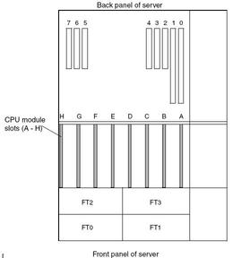 Diagram showing CPU module slots. These slots are lettered from right to left as viewed from the front.