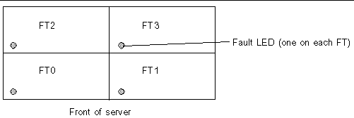 System designation of fan trays and the placement of the fault LED on the lower-left corner of each tray.