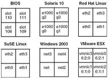 Six illustrations showing the logical device names for the four NIC ports for the BIOS, Solaris 10, Red Hat Linux, SuSE Linux, Windows 2003, and VMware ESX operating systems and interfaces.