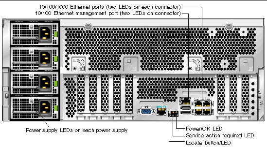 Graphic showing the X4600/X4600 M2 servers back panel with the status indicator LEDs called out. 