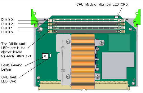 Graphic showing a CPU module and the placement of the LEDs and Fault Remind Switch on the module.