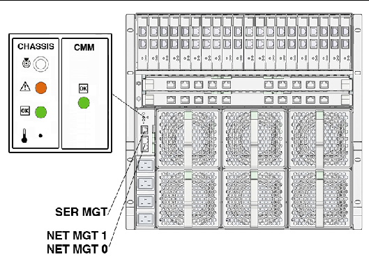 Graphic showing block diagram of the CMM connectors.