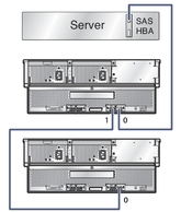 image:This graphic shows how to cascade multiple arrays to a single host.
