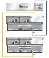 image:This graphic shows connecting a host directly to two arrays using the two ports of the HBA.