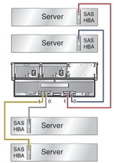 image:This graphic shows four hosts directly connected to a single array.